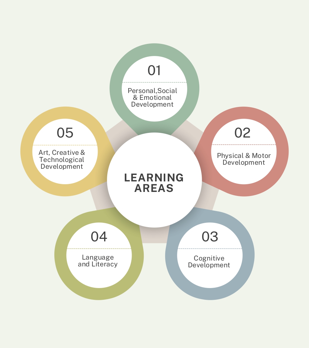 Learning Areas Flow Chart